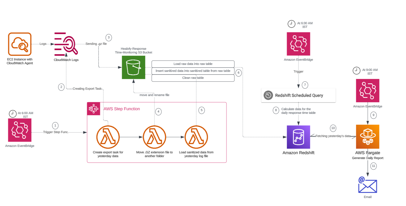 ResponseTimeMonitoringAWS